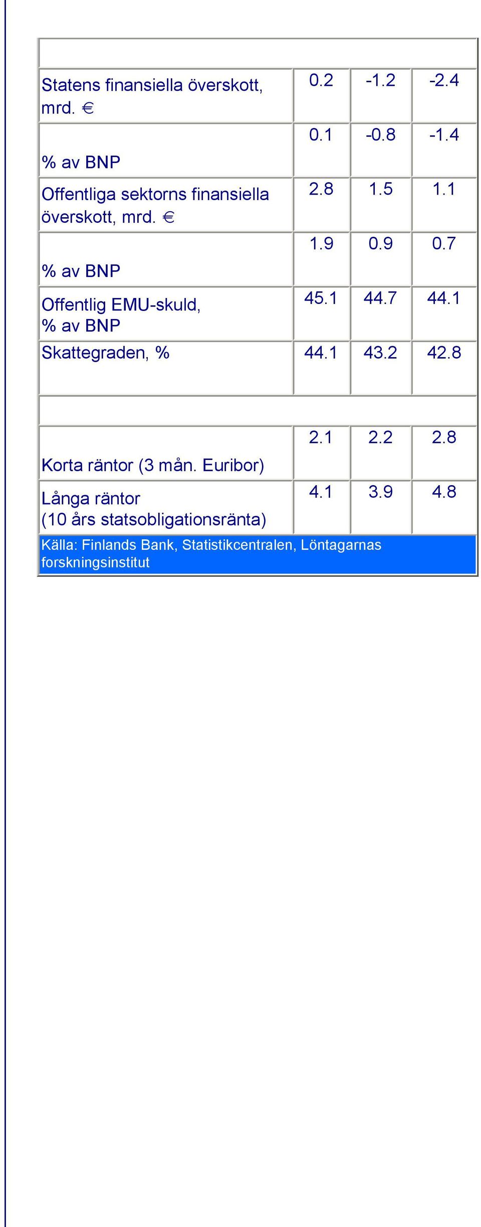 9 0.7 % av BNP Offentlig EMU-skuld, 45.1 44.7 44.1 % av BNP Skattegraden, % 44.1 43.2 42.8 2.1 2.