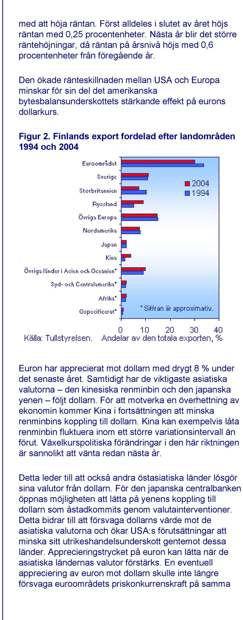 Finlands export fordelad efter landområden 1994 och 2004 Euron har apprecierat mot dollarn med drygt 8 % under det senaste året.
