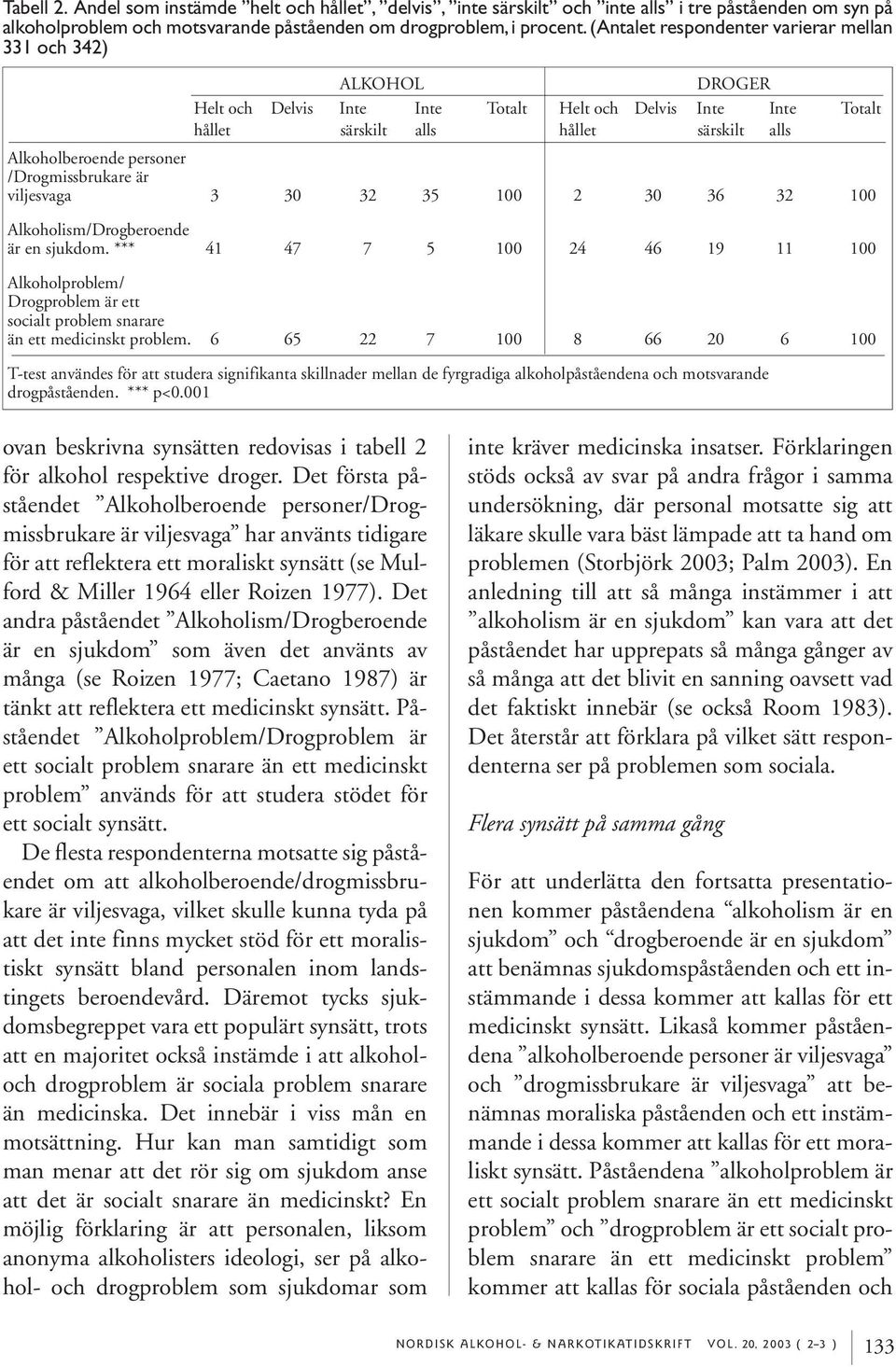 /Drogmissbrukare är viljesvaga 3 30 32 35 100 2 30 36 32 100 Alkoholism/Drogberoende är en sjukdom.