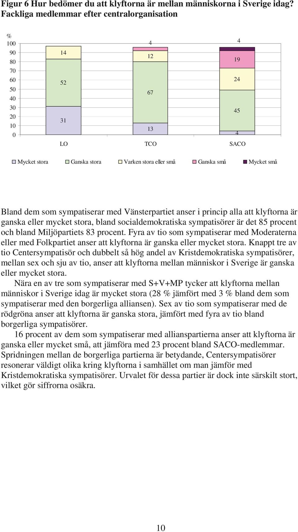 sympatiserar med Vänsterpartiet anser i princip alla att klyftorna är ganska eller mycket stora, bland socialdemokratiska sympatisörer är det 85 procent och bland Miljöpartiets 83 procent.