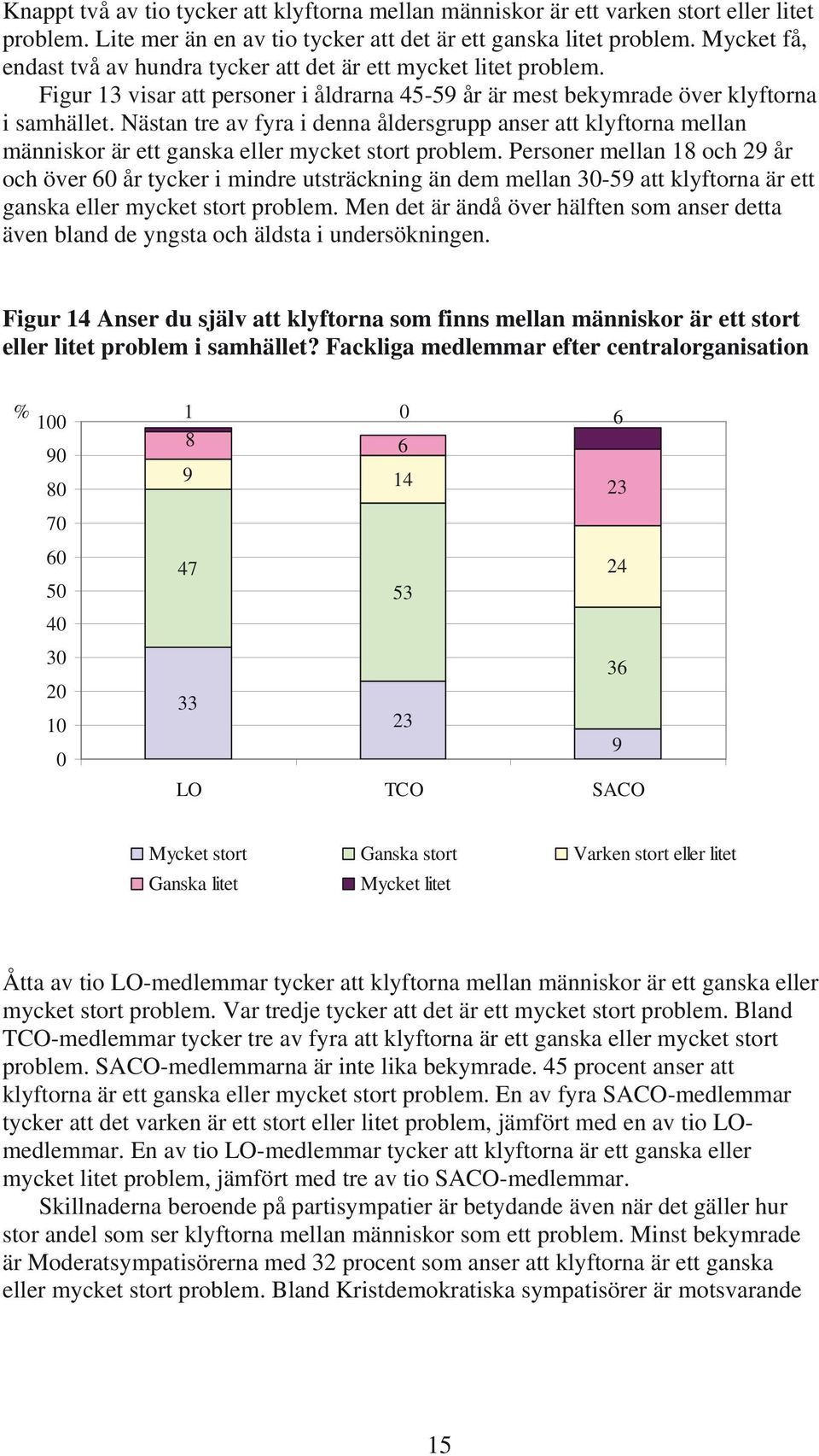 Nästan tre av fyra i denna åldersgrupp anser att klyftorna mellan människor är ett ganska eller mycket stort problem.