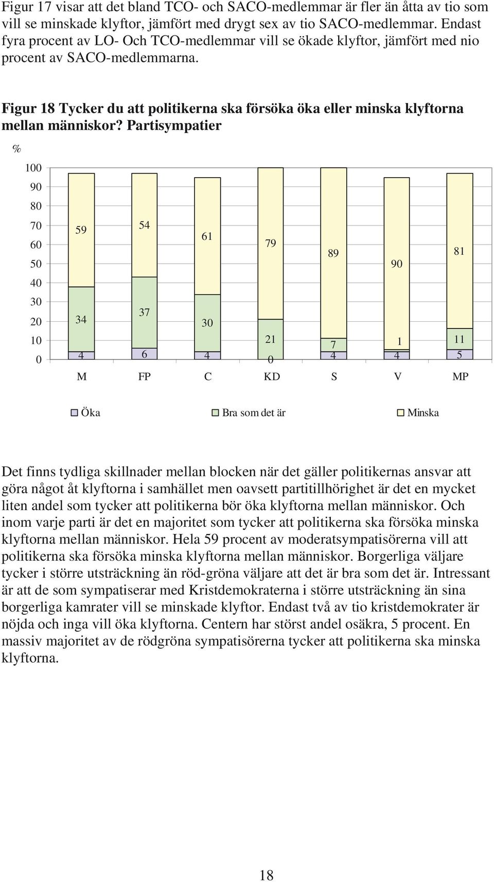 Figur 18 Tycker du att politikerna ska försöka öka eller minska klyftorna mellan människor?