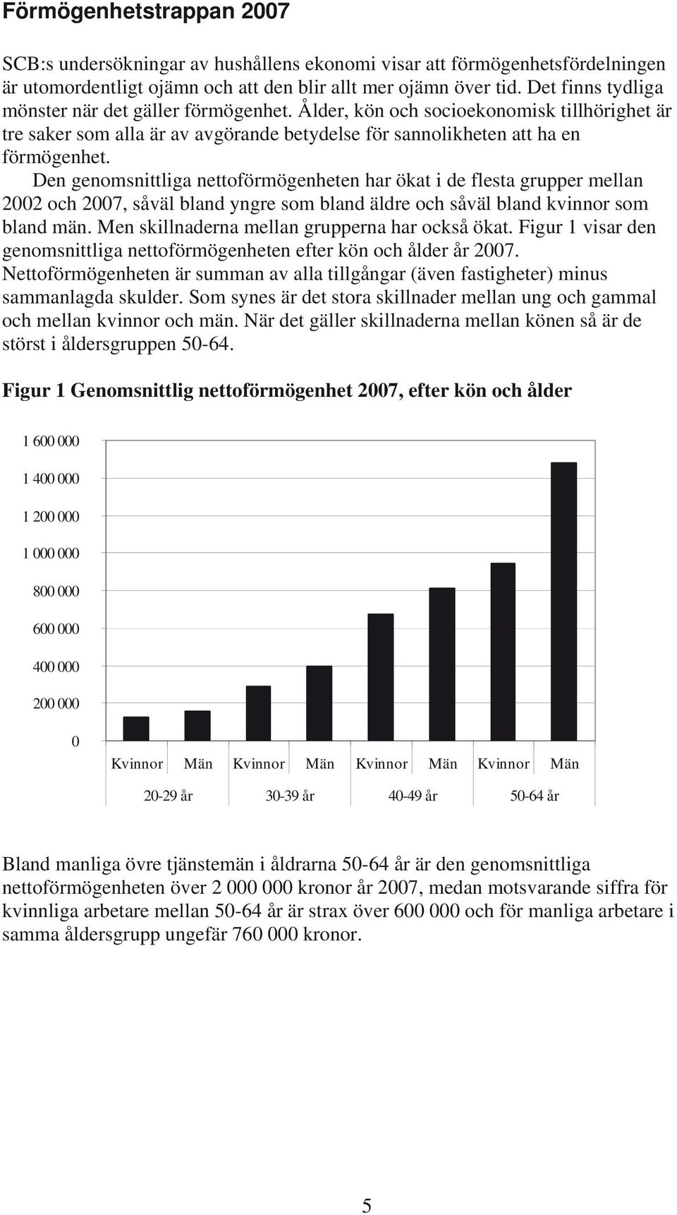 Den genomsnittliga nettoförmögenheten har ökat i de flesta grupper mellan 22 och 27, såväl bland yngre som bland äldre och såväl bland kvinnor som bland män.