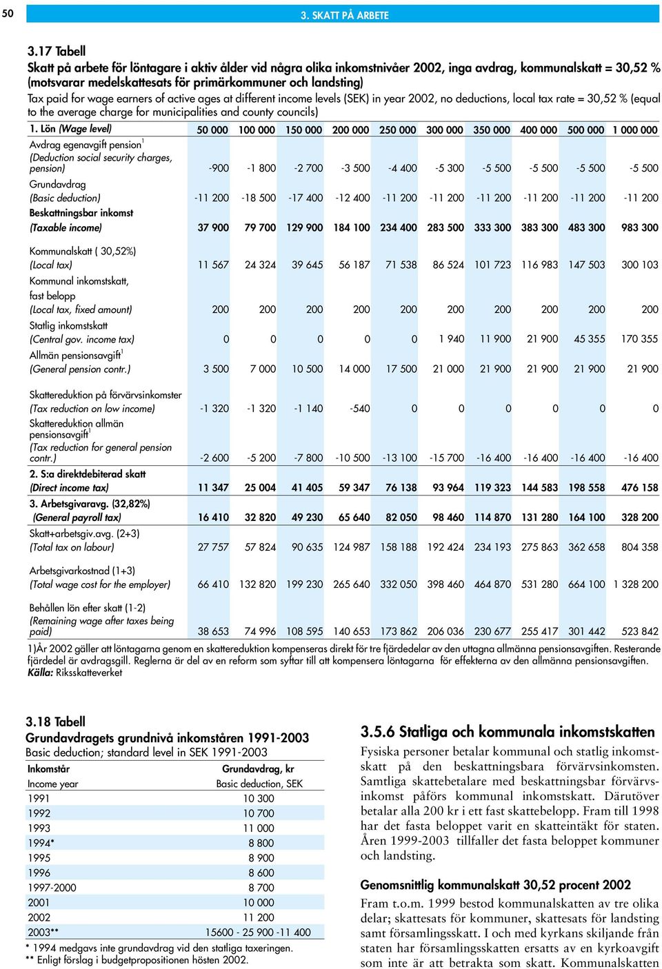 for wage earners of active ages at different income levels (SEK) in year 2002, no deductions, local tax rate = 30,52 % (equal to the average charge for municipalities and county councils) 1.