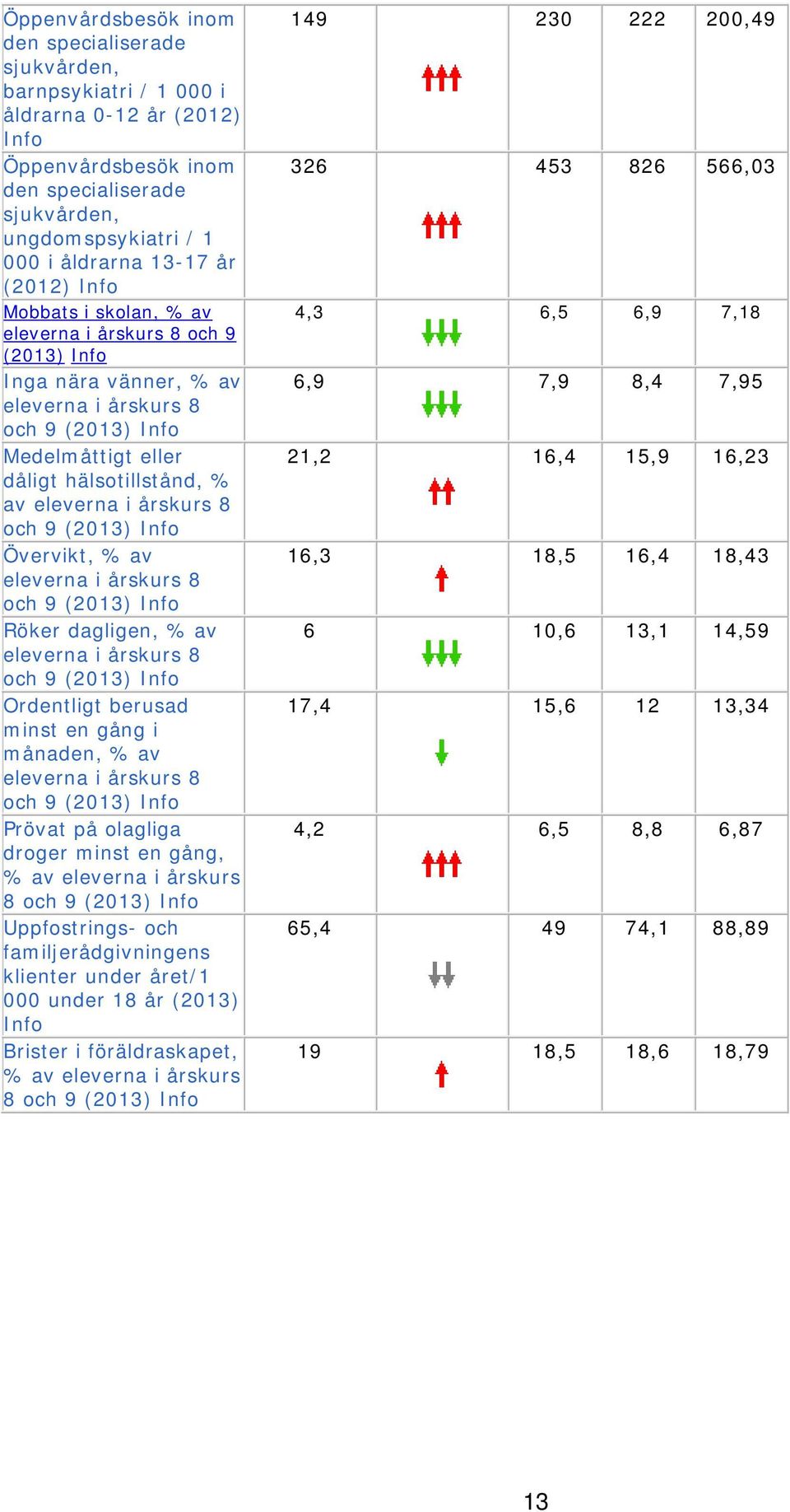 (2013) Övervikt, % av eleverna i årskurs 8 och 9 (2013) Röker dagligen, % av eleverna i årskurs 8 och 9 (2013) Ordentligt berusad minst en gång i månaden, % av eleverna i årskurs 8 och 9 (2013)