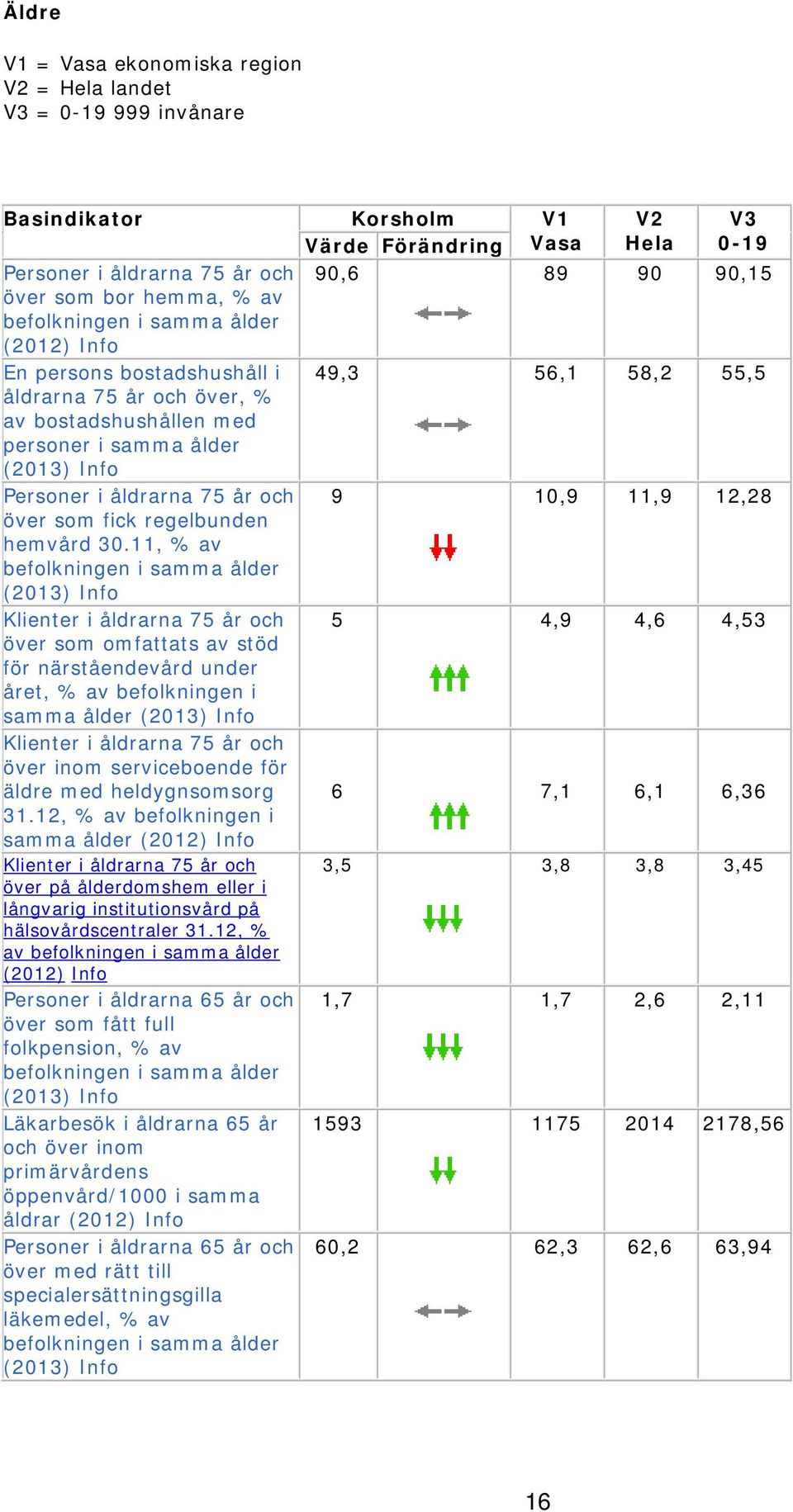 år och 9 10,9 11,9 12,28 över som fick regelbunden hemvård 30.