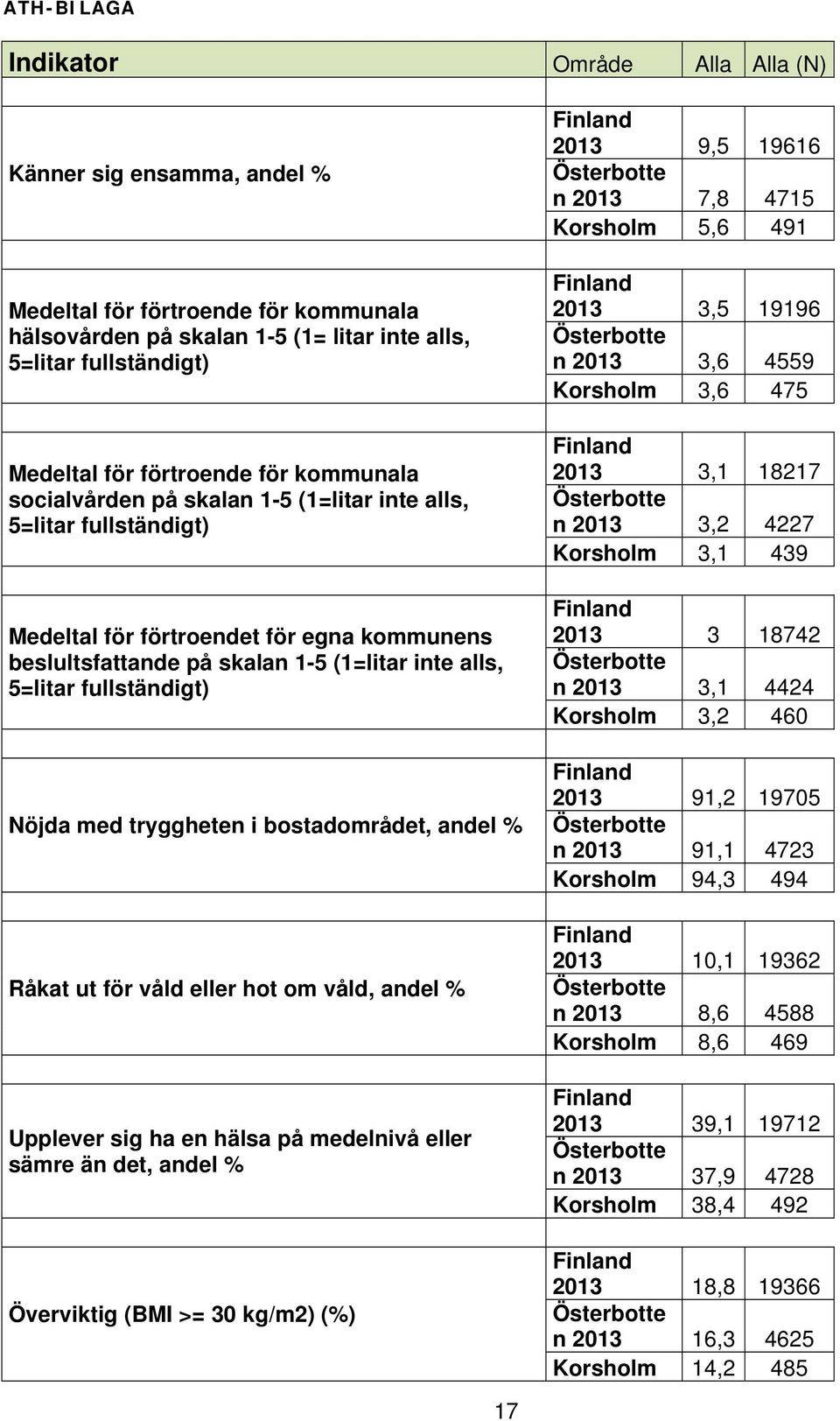 fullständigt) Nöjda med tryggheten i bostadområdet, andel % Råkat ut för våld eller hot om våld, andel % Upplever sig ha en hälsa på medelnivå eller sämre än det, andel % Överviktig (BMI >= 30 kg/m2)