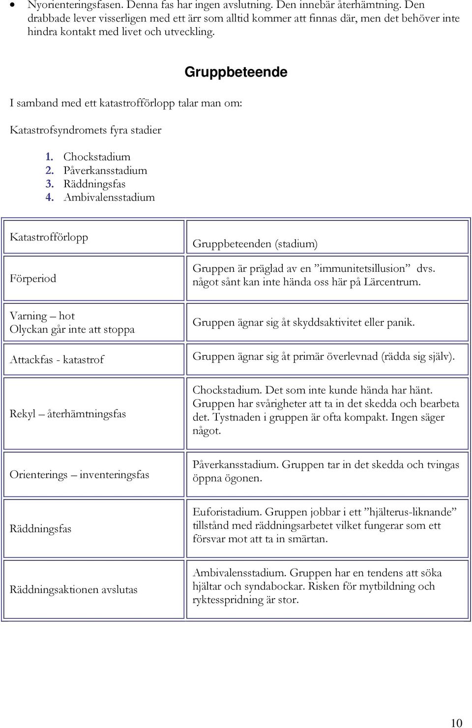 Gruppbeteende I samband med ett katastrofförlopp talar man om: Katastrofsyndromets fyra stadier 1. Chockstadium 2. Påverkansstadium 3. Räddningsfas 4.
