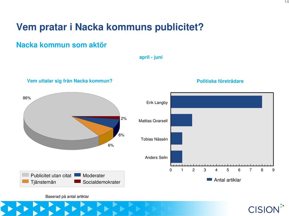 Politiska företrädare 86% Erik Langby 2% Mattias Qvarsell 6% 6% Tobias Nässén