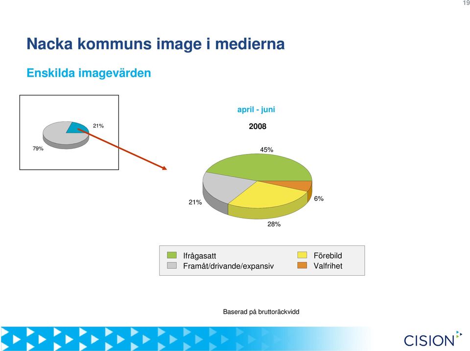 21% 6% 28% Ifrågasatt