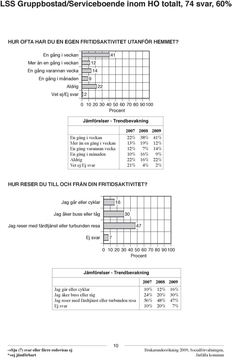 19% 12% En gång varannan vecka 12% 7% 14% En gång i månaden 10% 16% 9% Aldrig 22% 16% 22% Vet ej/ej svar 21% 4% 2% HUR RESER DU TILL OCH FRÅN DIN FRITIDSAKTIVITET?