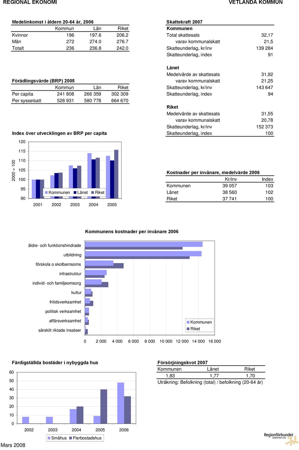 sysselsatt 9 8 778 7 Medelvärde av skattesats varav kommunalskatt Skatteunderlag, kr/inv Index över utvecklingen av BRP per capita Skatteunderlag, index,7, 9 8 9,9, 7 9,,78 7 = 9 9 Kostnader per