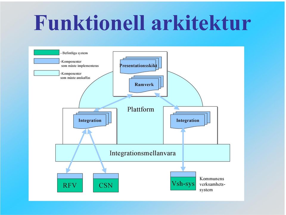 Presentationsskikt Ramverk Plattform Integration
