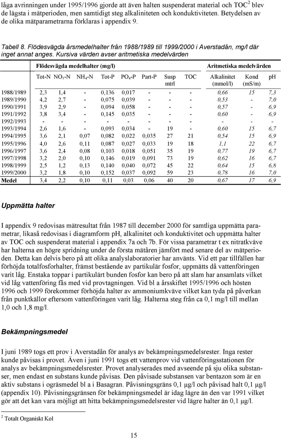 Kursiva värden avser aritmetiska medelvärden Flödesvägda medelhalter (mg/l) Aritmetiska medelvärden Tot-N NO 3 -N NH 4 -N Tot-P PO 4 -P Part-P Susp mtrl TOC Alkalinitet (mmol/l) Kond (ms/m) 1988/1989