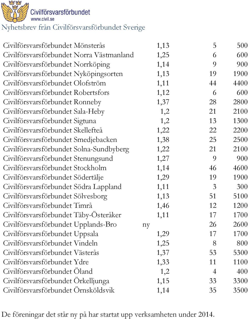 Civilförsvarsförbundet Sigtuna 1,2 13 1300 Civilförsvarsförbundet Skellefteå 1,22 22 2200 Civilförsvarsförbundet Smedjebacken 1,38 25 2500 Civilförsvarsförbundet Solna-Sundbyberg 1,22 21 2100