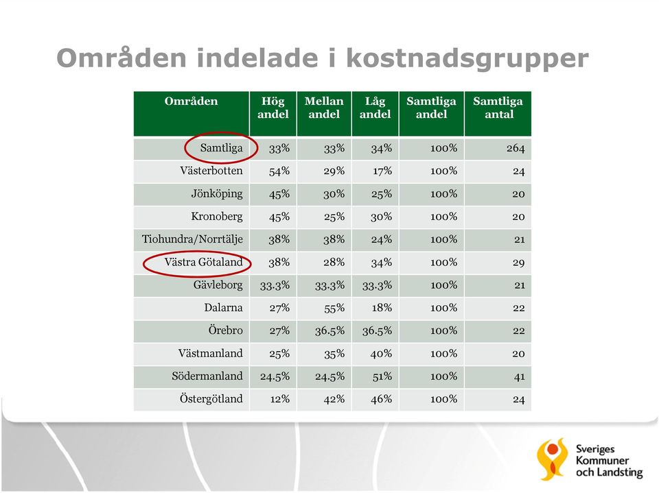 38% 38% 24% 100% 21 Västra Götaland 38% 28% 34% 100% 29 Gävleborg 33.3% 33.