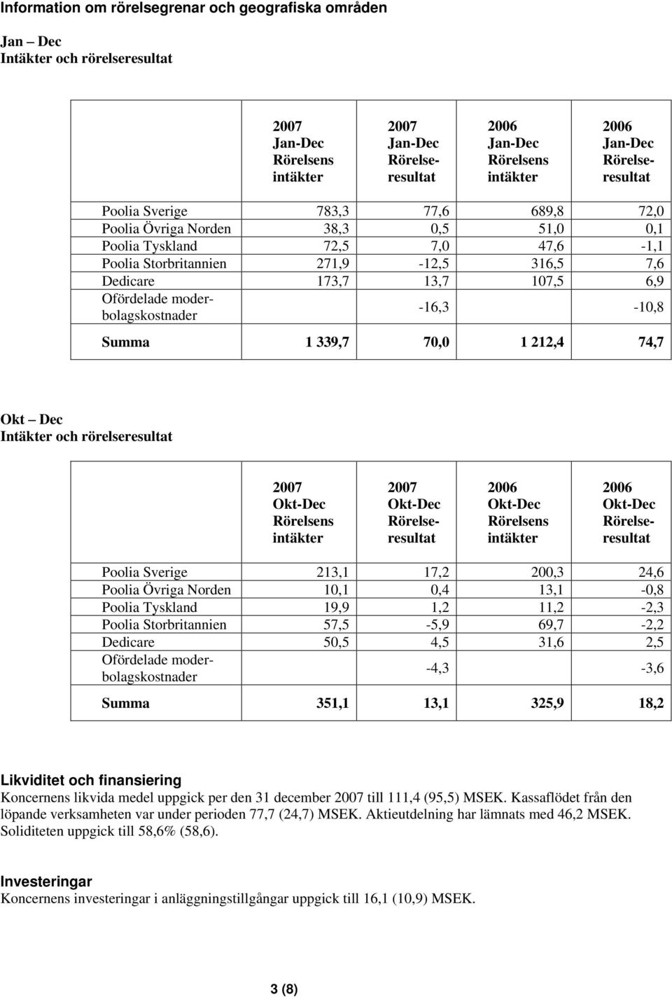 Ofördelade moderbolagskostnader -16,3-10,8 Summa 1 339,7 70,0 1 212,4 74,7 Okt Dec Intäkter och rörelseresultat 2007 Okt-Dec Rörelsens intäkter 2007 Okt-Dec Rörelseresultat 2006 Okt-Dec Rörelsens