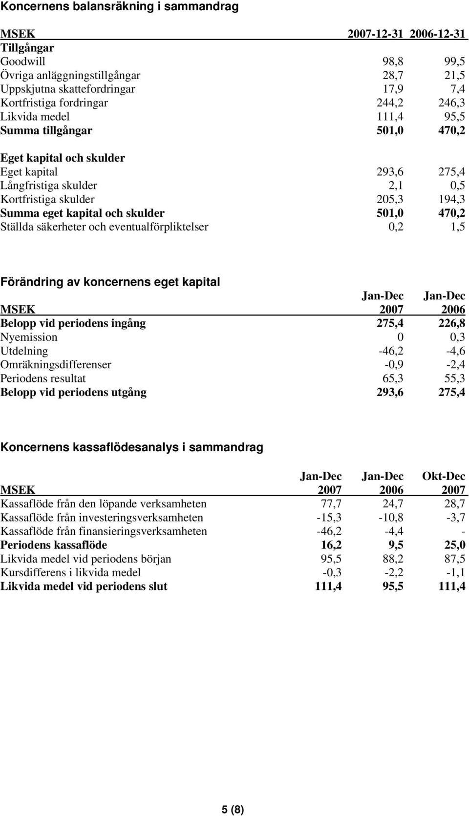 och skulder 501,0 470,2 Ställda säkerheter och eventualförpliktelser 0,2 1,5 Förändring av koncernens eget kapital Jan-Dec Jan-Dec MSEK 2007 2006 Belopp vid periodens ingång 275,4 226,8 Nyemission 0