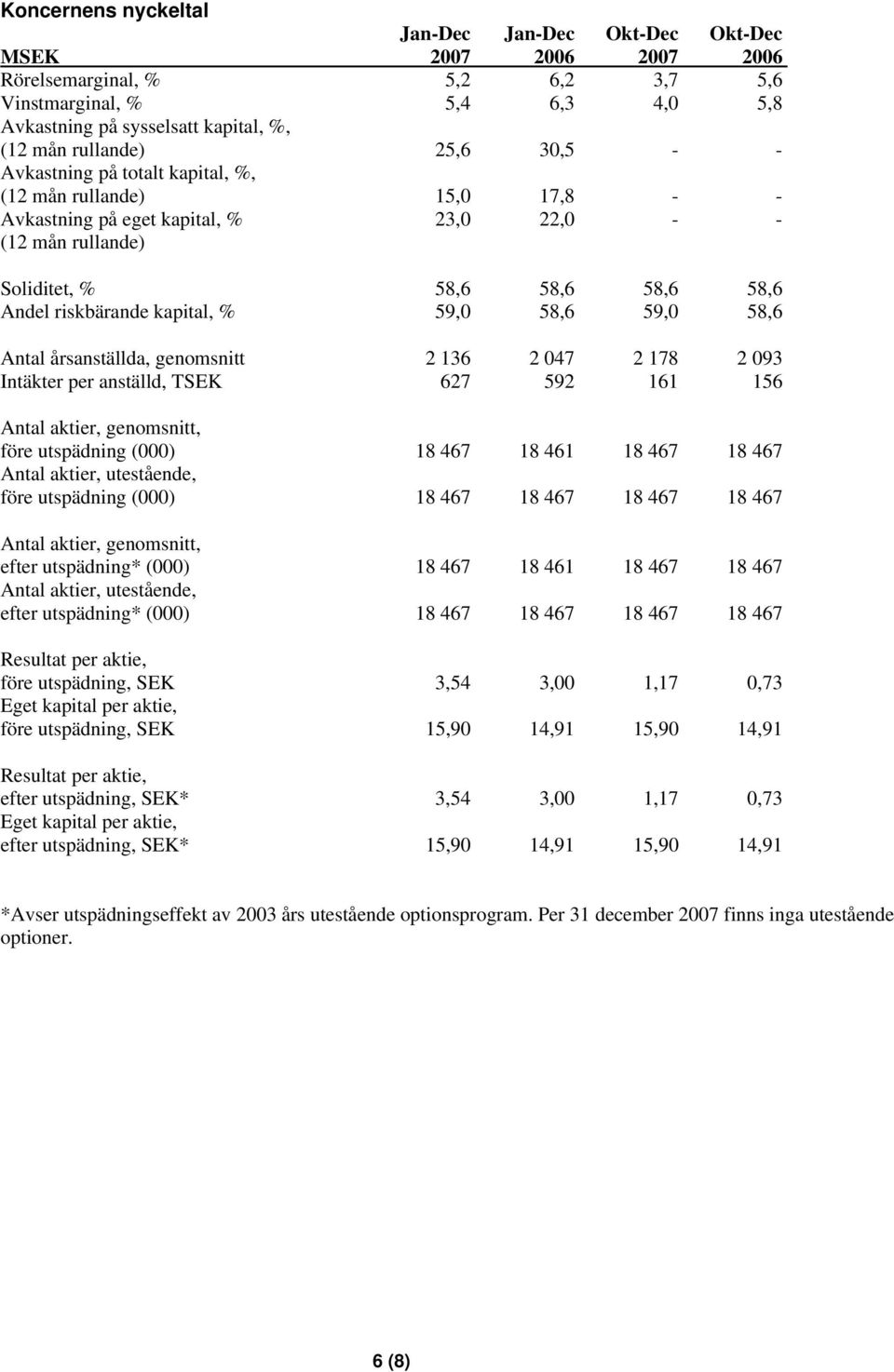 riskbärande kapital, % 59,0 58,6 59,0 58,6 Antal årsanställda, genomsnitt 2 136 2 047 2 178 2 093 Intäkter per anställd, TSEK 627 592 161 156 Antal aktier, genomsnitt, före utspädning (000) 18 467 18