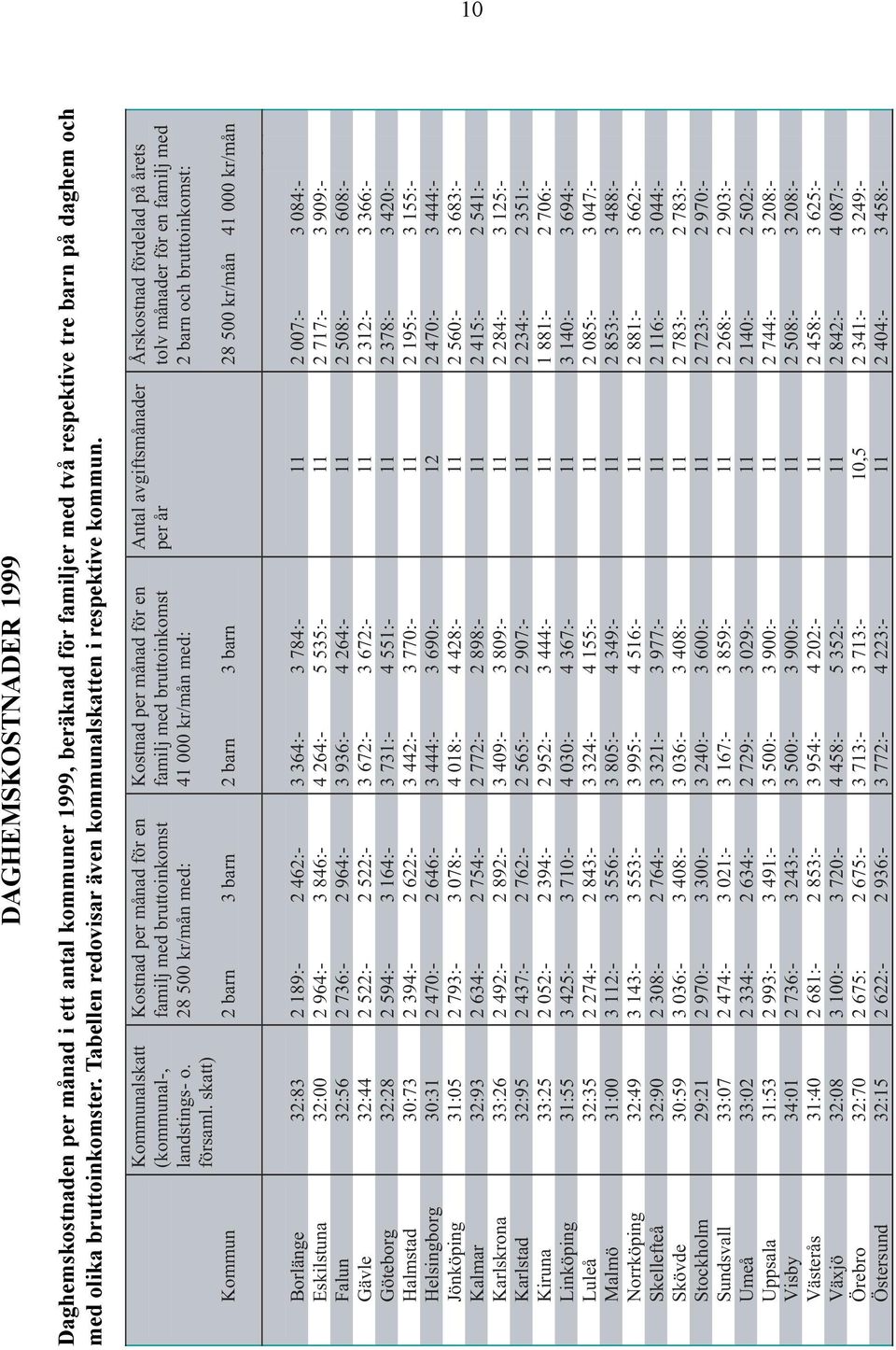 skatt) Kostnad per månad för en familj med bruttoinkomst 28 500 kr/mån med: 2 barn 3 barn Kostnad per månad för en familj med bruttoinkomst 41 000 kr/mån med: 2 barn 3 barn Antal avgiftsmånader per