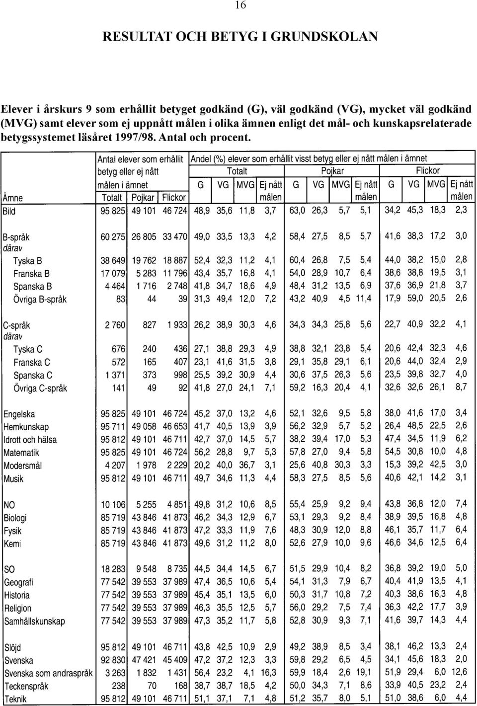 (MVG) samt elever som ej uppnått målen i olika ämnen enligt det