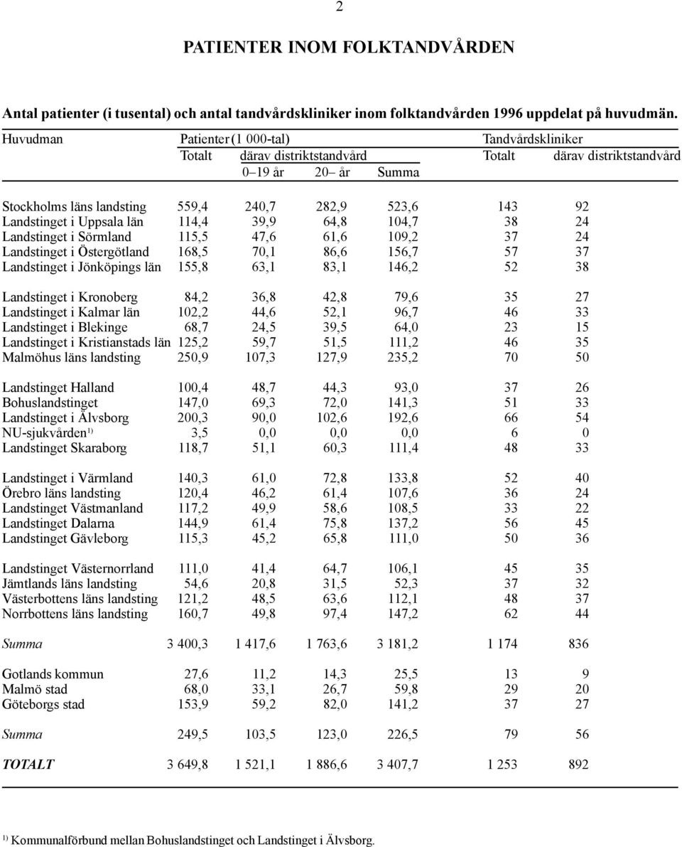 i Uppsala län 114,4 39,9 64,8 104,7 38 24 Landstinget i Sörmland 115,5 47,6 61,6 109,2 37 24 Landstinget i Östergötland 168,5 70,1 86,6 156,7 57 37 Landstinget i Jönköpings län 155,8 63,1 83,1 146,2