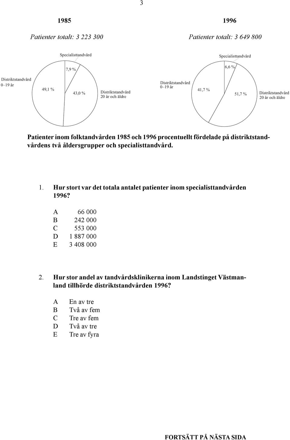 två åldersgrupper och specialisttandvård. 1. Hur stort var det totala antalet patienter inom specialisttandvården 1996? A 66 000 B 242 000 C 553 000 D 1 887 000 E 3 408 000 2.