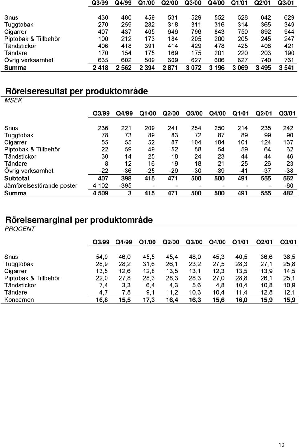 418 2 562 2 394 2 871 3 072 3 196 3 069 3 495 3 541 Rörelseresultat per produktområde Q3/99 Q4/99 Q1/00 Q2/00 Q3/00 Q4/00 Q1/01 Q2/01 Q3/01 Snus 236 221 209 241 254 250 214 235 242 Tuggtobak 78 73 89