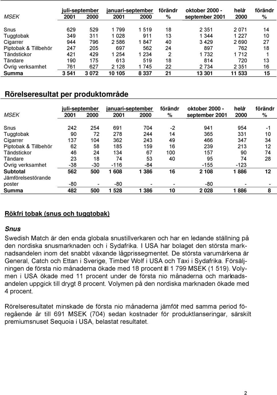 verksamhet 761 627 2 128 1 745 22 2 734 2 351 16 Summa 3 541 3 072 10 105 8 337 21 13 301 11 533 15 Rörelseresultat per produktområde juli-september januari-september förändr oktober 2000 - helår