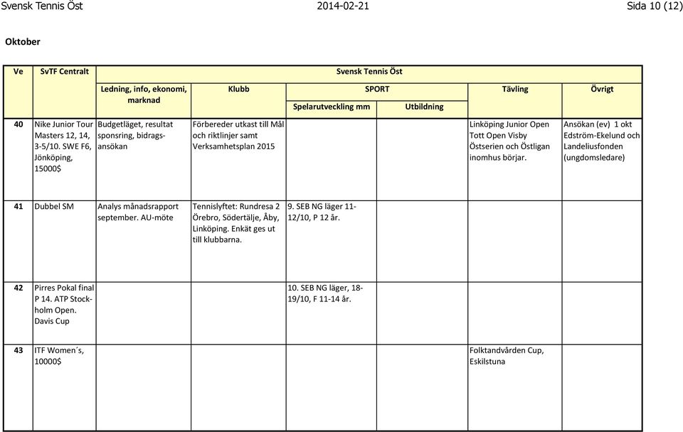 Ansökan$(ev)$$1$okt$ Tott$Open$Visby$$$$$$$$$$$$$ Edström3Ekelund$och$ Östserien$och$Östligan$ Landeliusfonden$ inomhus$börjar. (ungdomsledare)$ 41 Dubbel$SM$ Analys$månadsrapport$ september.