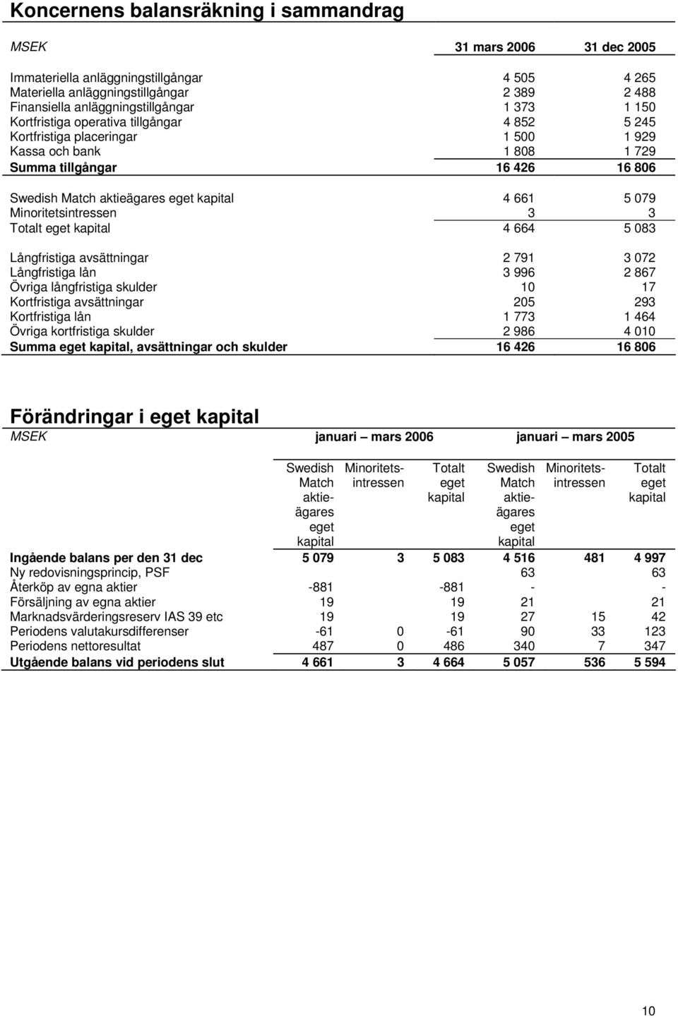 Minoritetsintressen 3 3 Totalt eget kapital 4 664 5 083 Långfristiga avsättningar 2 791 3 072 Långfristiga lån 3 996 2 867 Övriga långfristiga skulder 10 17 Kortfristiga avsättningar 205 293