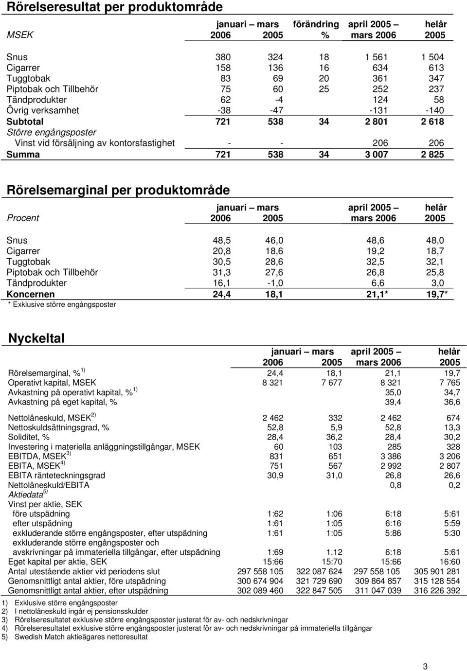 Summa 721 538 34 3 007 2 825 Rörelsemarginal per produktområde januari mars Procent 2006 2005 april 2005 helår mars 2006 2005 Snus 48,5 46,0 48,6 48,0 Cigarrer 20,8 18,6 19,2 18,7 Tuggtobak 30,5 28,6