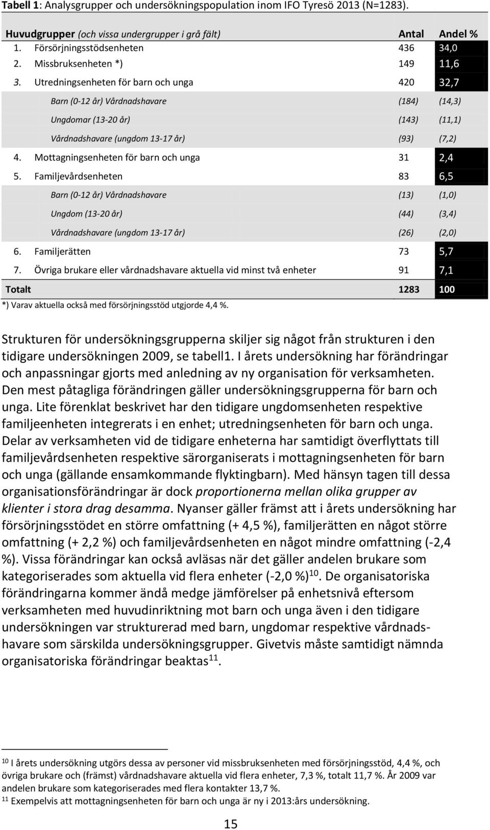 Mottagningsenheten för barn och unga 31 2,4 5. Familjevårdsenheten 83 6,5 Barn (0-12 år) Vårdnadshavare (13) (1,0) Ungdom (13-20 år) (44) (3,4) Vårdnadshavare (ungdom 13-17 år) (26) (2,0) 6.