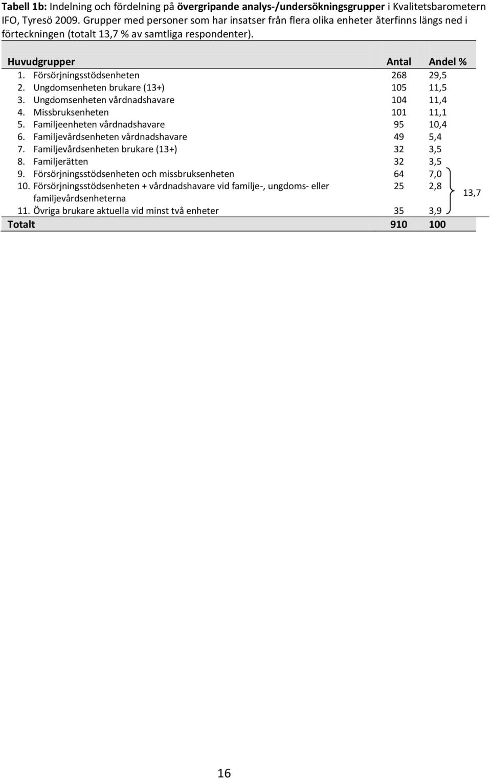 Försörjningsstödsenheten 268 29,5 2. Ungdomsenheten brukare (13+) 105 11,5 3. Ungdomsenheten vårdnadshavare 104 11,4 4. Missbruksenheten 101 11,1 5. Familjeenheten vårdnadshavare 95 10,4 6.