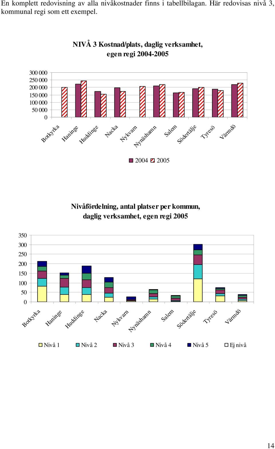 Nacka Nykvarn Nynäshamn Salem Södertälje Tyresö Värmdö 2004 2005 Nivåfördelning, antal platser per kommun, daglig verksamhet, egen regi