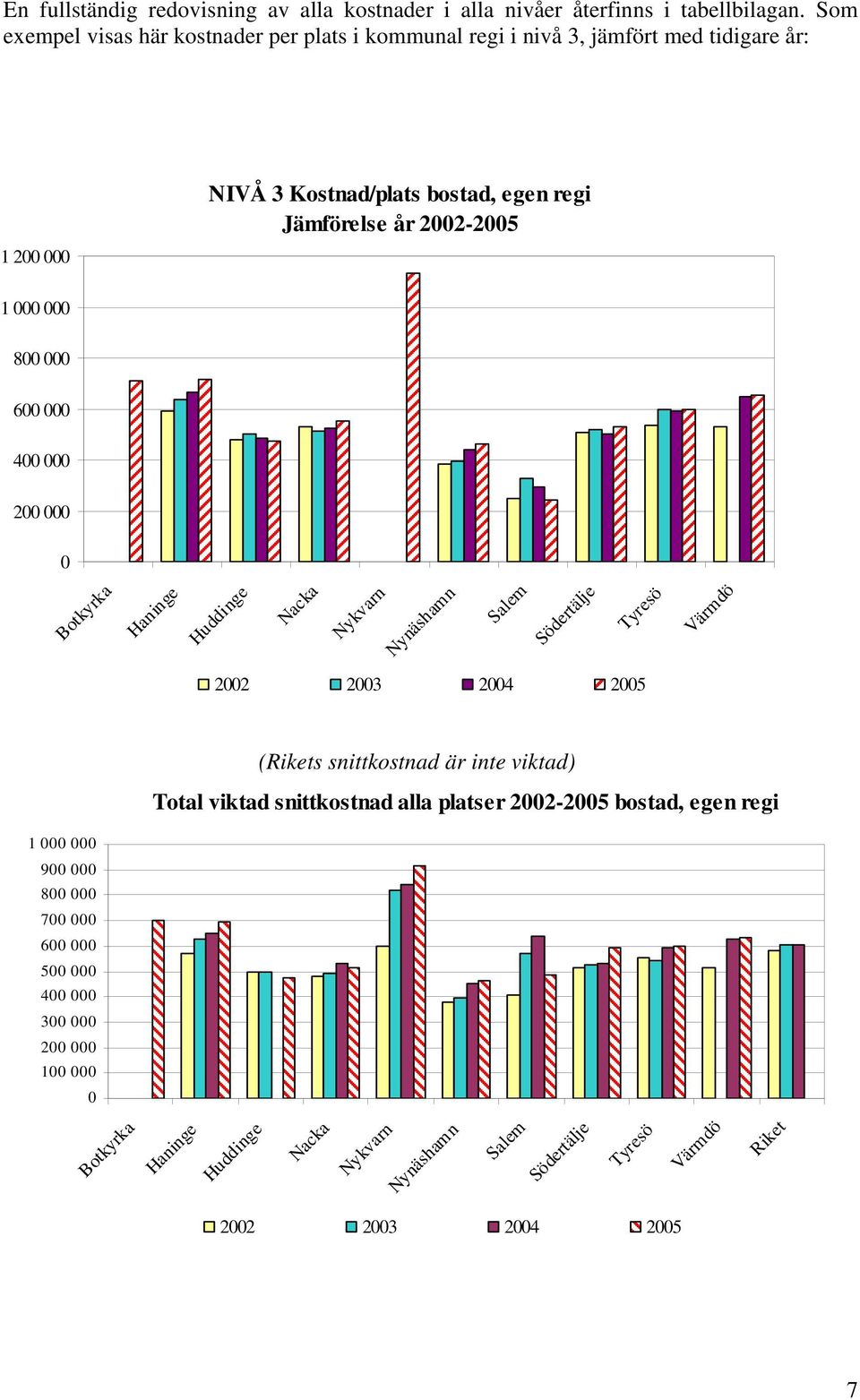 000 800 000 600 000 400 000 200 000 0 Botkyrka Haninge Huddinge Nacka Nykvarn Nynäshamn Salem Södertälje Tyresö Värmdö 2002 2003 2004 2005 (Rikets snittkostnad är inte