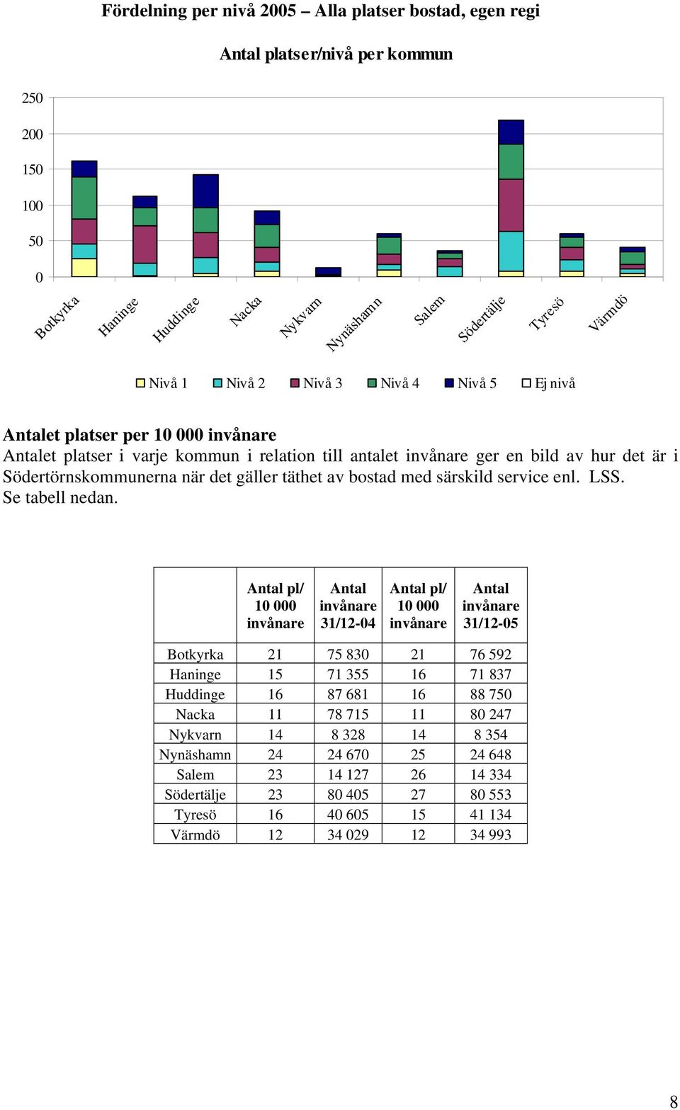 täthet av bostad med särskild service enl. LSS. Se tabell nedan.