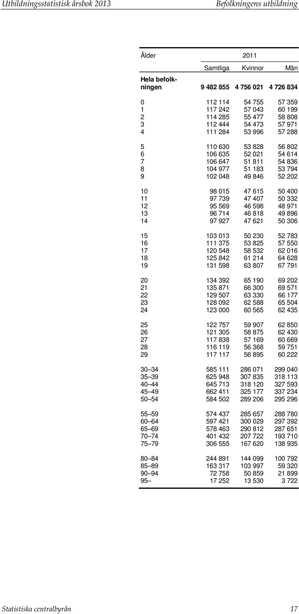 400 11 97 739 47 407 50 332 12 95 569 46 598 48 971 13 96 714 46 818 49 896 14 97 927 47 621 50 306 15 103 013 50 230 52 783 16 111 375 53 825 57 550 17 120 548 58 532 62 016 18 125 842 61 214 64 628