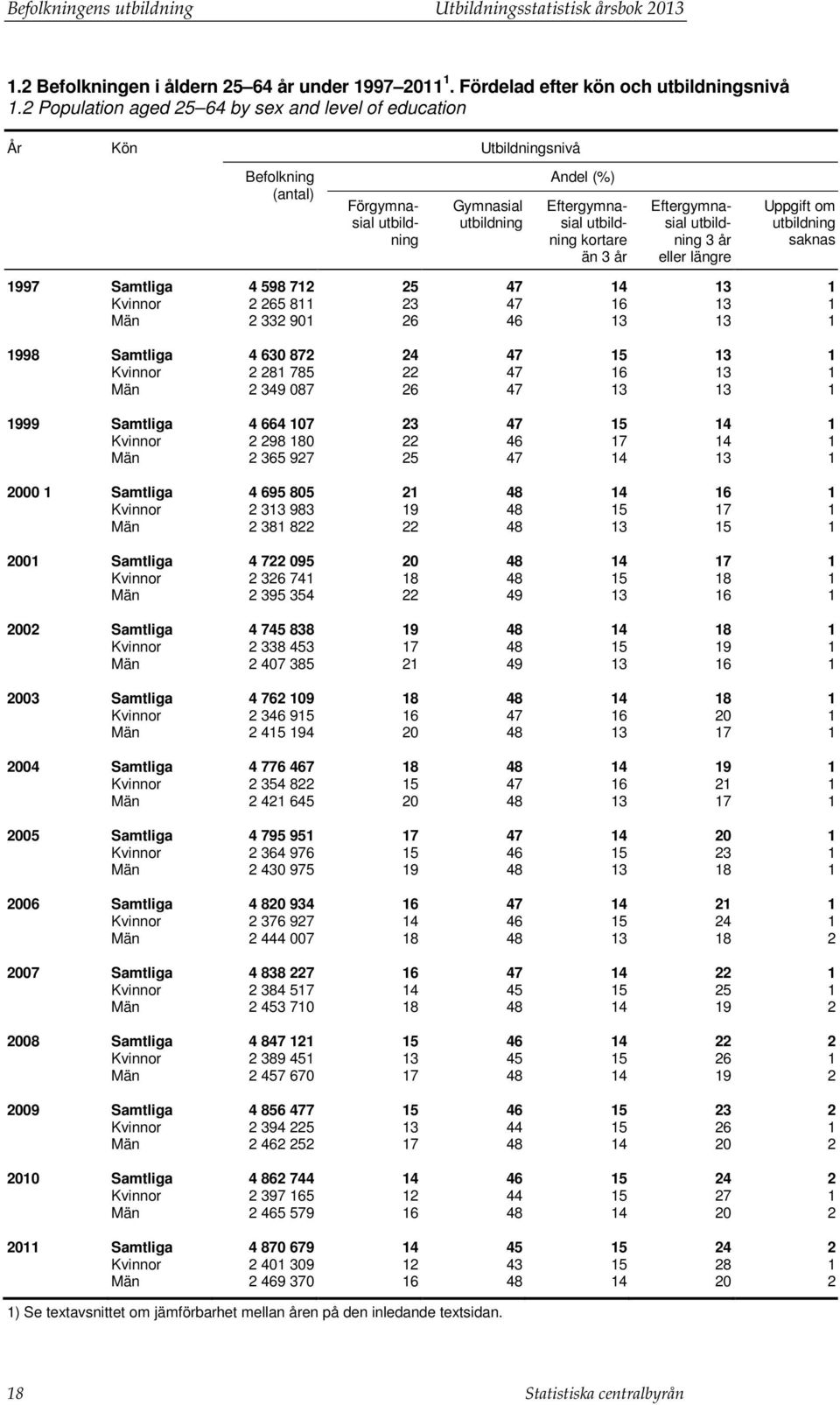 Eftergymnasial utbildning 3 år eller längre Uppgift om utbildning saknas 1997 Samtliga 4 598 712 25 47 14 13 1 Kvinnor 2 265 811 23 47 16 13 1 Män 2 332 901 26 46 13 13 1 1998 Samtliga 4 630 872 24