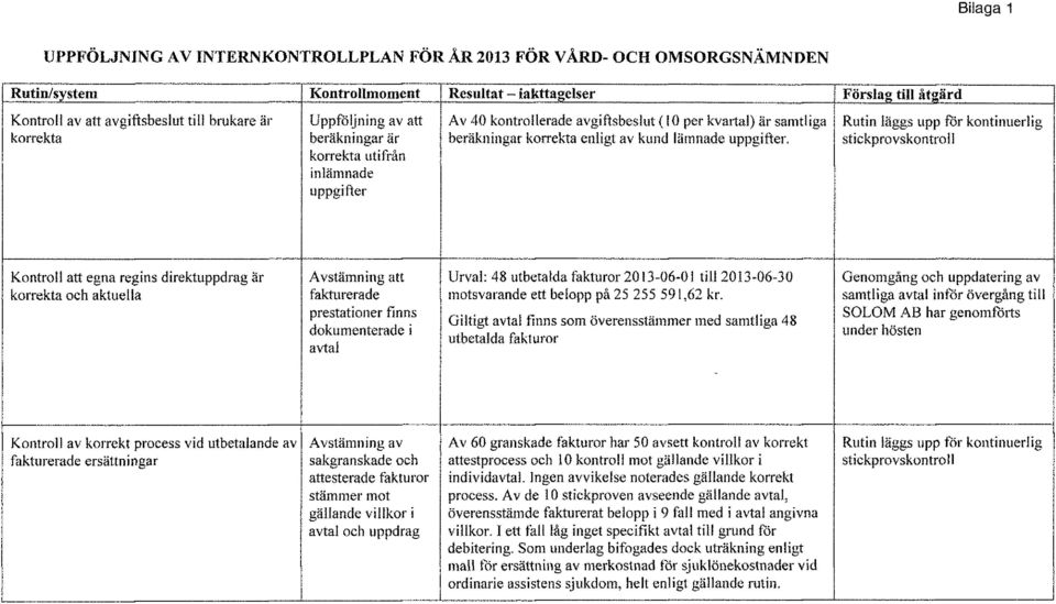 Rutin läggs upp för kontinuerlig stickprovskontroll Kontroll att egna regins direktuppdrag är korrekta och aktuella Avstämning att fakturerade prestationer finns dokumenterade i avtal Urval: 48