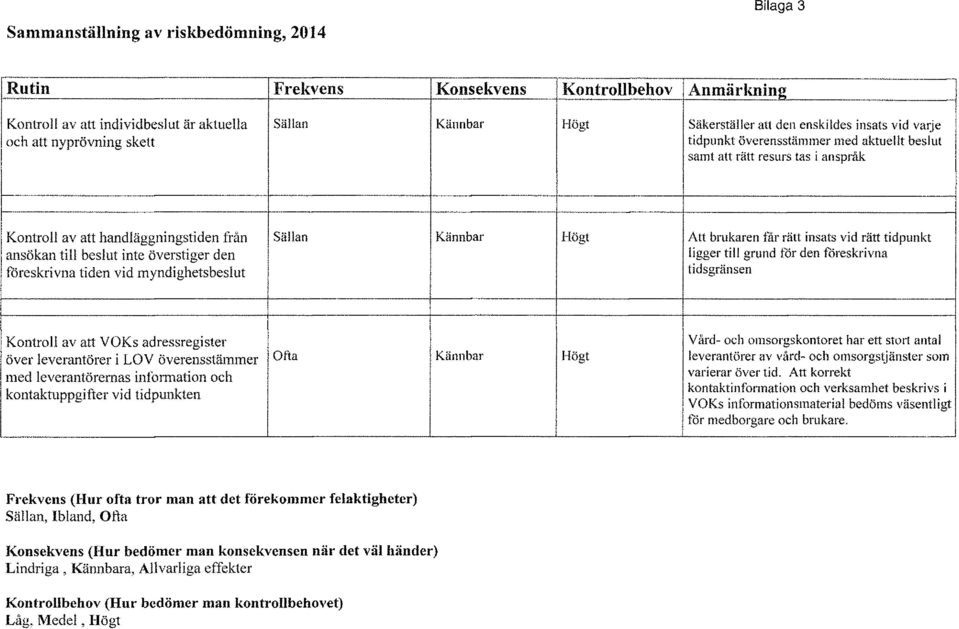 föreskrivna tiden vid myndighetsbeslut Sällan Kännbar Högt Att brukaren får rätt insats vid rätt tidpunkt ligger till grund för den föreskrivna tidsgränsen Kontroll av att VOKs adressregister över