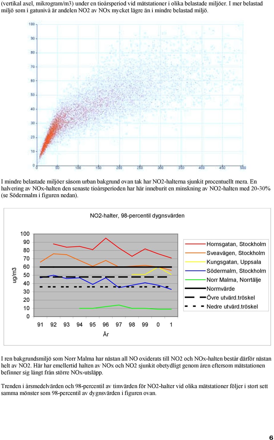 En halvering av NOx-halten den senaste tioårsperioden har här inneburit en minskning av NO2-halten med 20-30% (se Södermalm i figuren nedan).