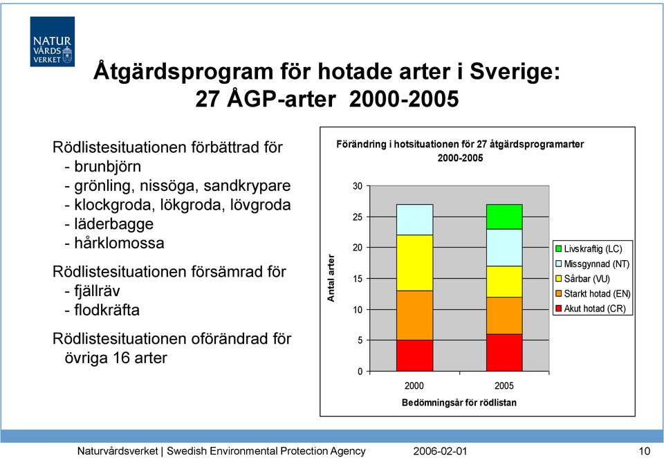 fjällräv - flodkräfta Förändring i hotsituationen för 27 åtgärdsprogramarter 2000-2005 30 25 20 15 10 Livskraftig (LC) Missgynnad