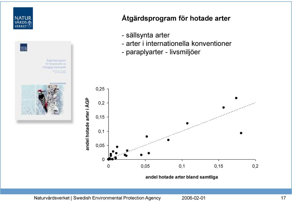 konventioner - paraplyarter - livsmiljöer 0,25 0,2 0,15