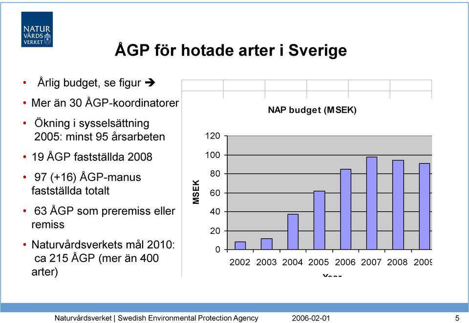 fastställda totalt 63 ÅGP som preremiss eller remiss Naturvårdsverkets mål 2010: ca 215 ÅGP