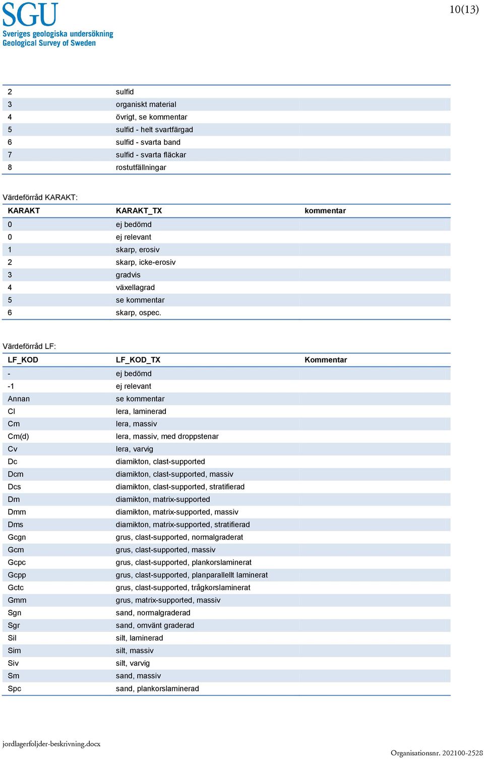 Värdeförråd LF: LF_KOD LF_KOD_TX Kommentar - ej bedömd -1 ej relevant Annan se kommentar Cl lera, laminerad Cm lera, massiv Cm(d) lera, massiv, med droppstenar Cv lera, varvig Dc diamikton,