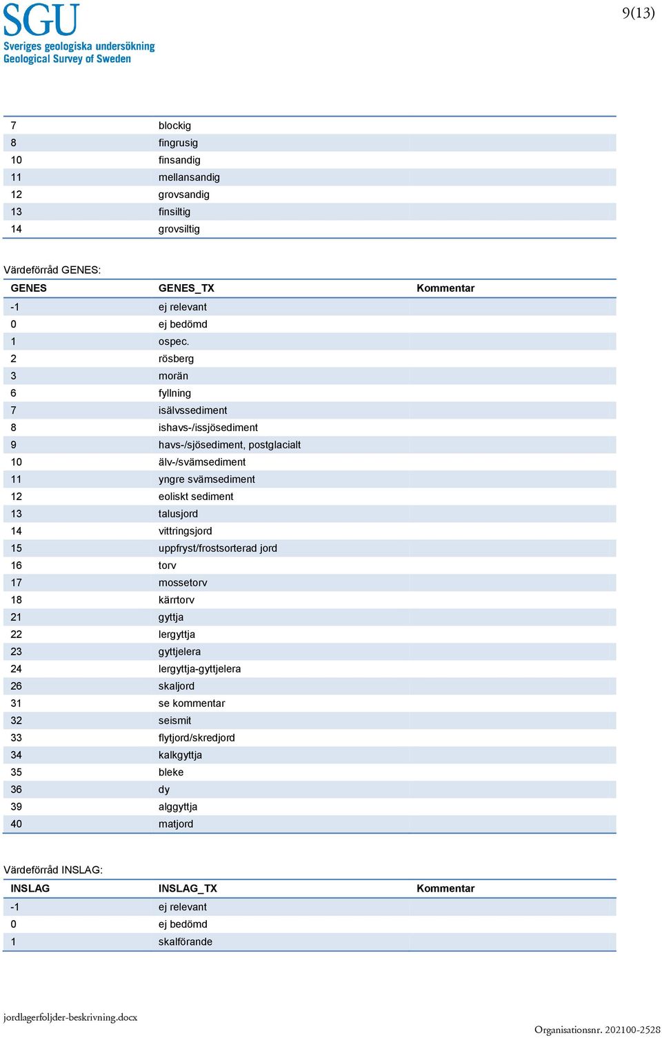 talusjord 14 vittringsjord 15 uppfryst/frostsorterad jord 16 torv 17 mossetorv 18 kärrtorv 21 gyttja 22 lergyttja 23 gyttjelera 24 lergyttja-gyttjelera 26 skaljord 31 se