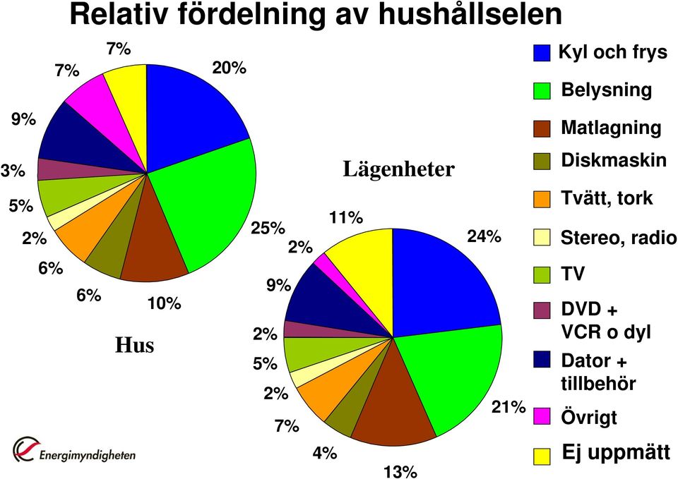 10% 11% 25% 2% 9% 2% 5% 2% 7% 4% 13% 24% 21% Tvätt, tork