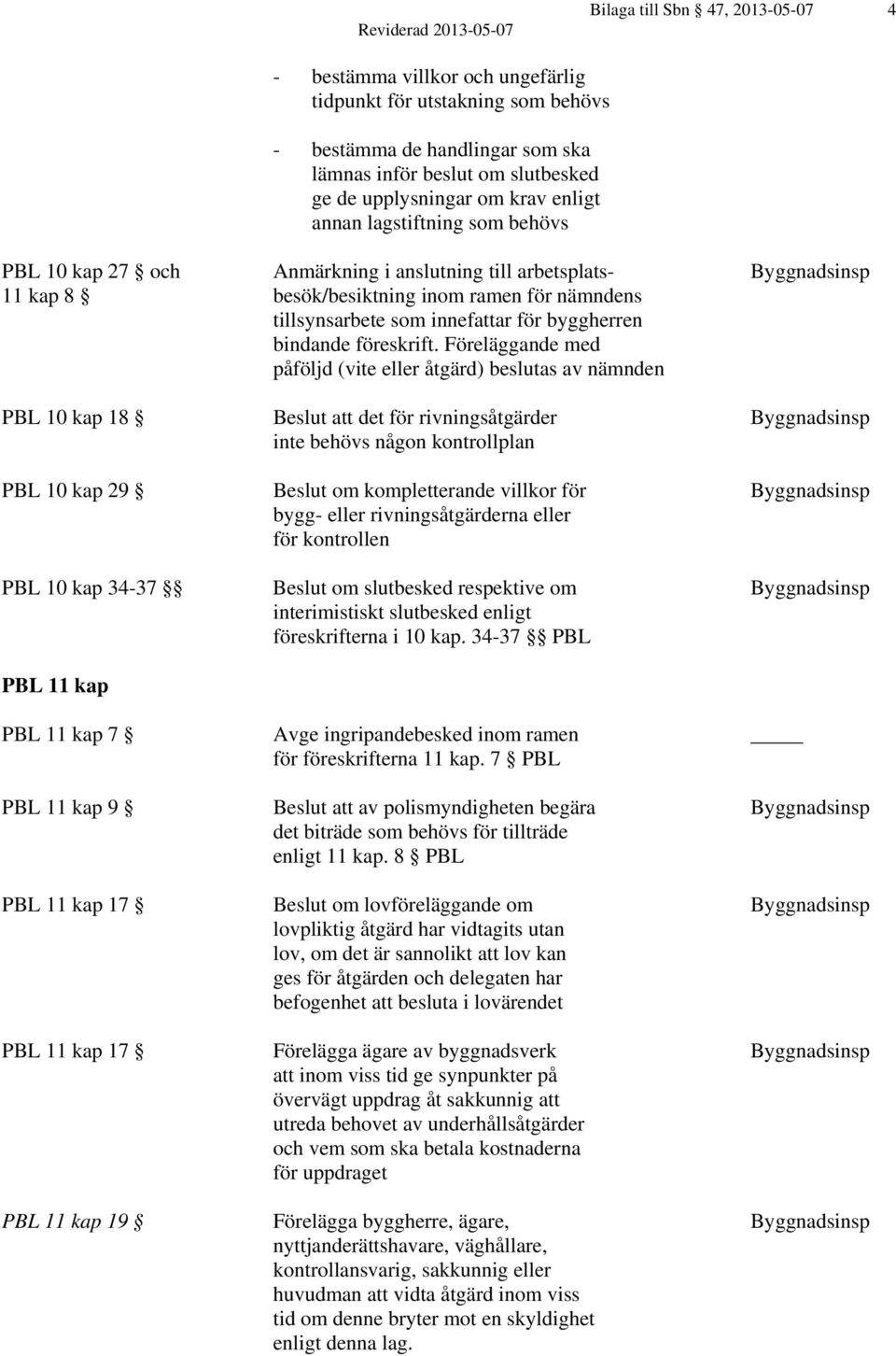Föreläggande med påföljd (vite eller åtgärd) beslutas av nämnden PBL 10 kap 18 Beslut att det för rivningsåtgärder Byggnadsinsp inte behövs någon kontrollplan PBL 10 kap 29 Beslut om kompletterande