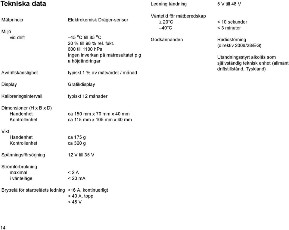 (direktiv 2006/28/EG) Utandningsstyrt alkolås som självständig teknisk enhet (allmänt driftstillstånd, Tyskland) Display Grafikdisplay Kalibreringsintervall typiskt 12 månader Dimensioner (H x B x D)